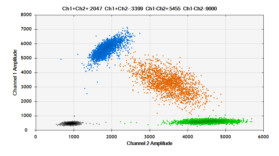 Droplet Generation Oil of commercial brands（1863005, 1864110）