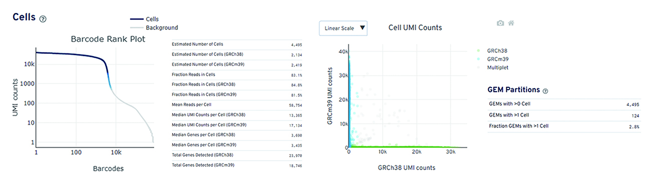 Results after replacing the partition oil in a commercial 3′ transcriptome library preparation kit.