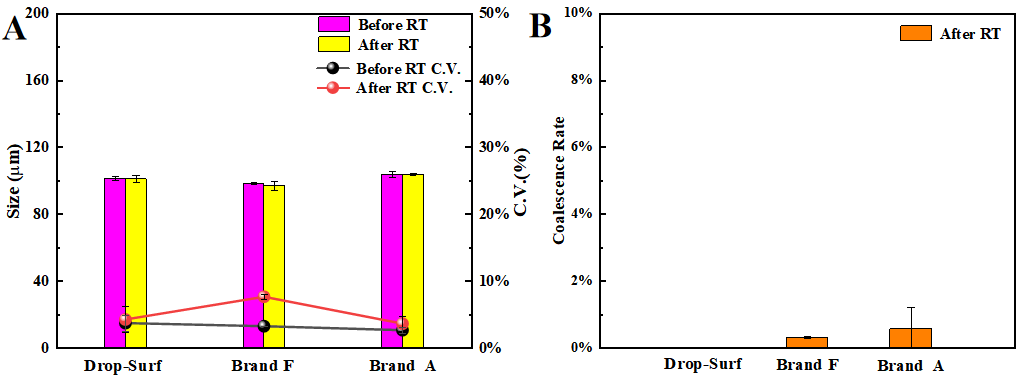 Figure 6 Monodispersity of droplets before and after RT (A) and the coalescence rate of droplets (B) after RT