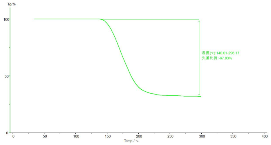 Result of thermogravimetric analysis